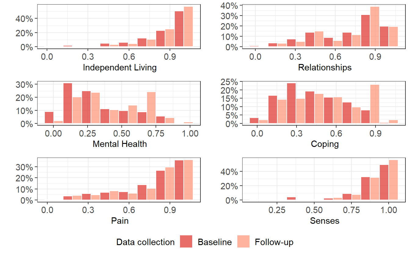 AQoL-6D weighted domain scores by data-collection round