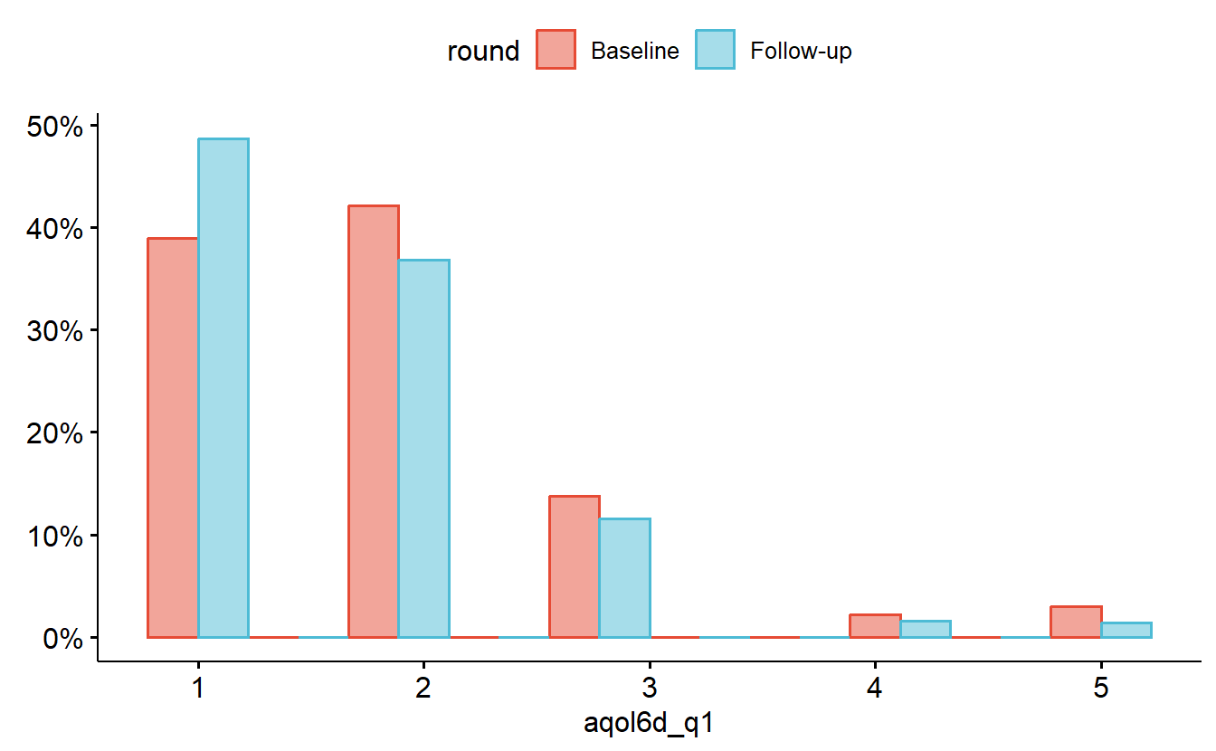 AQoL-6D Item 1 scores by data-collection round