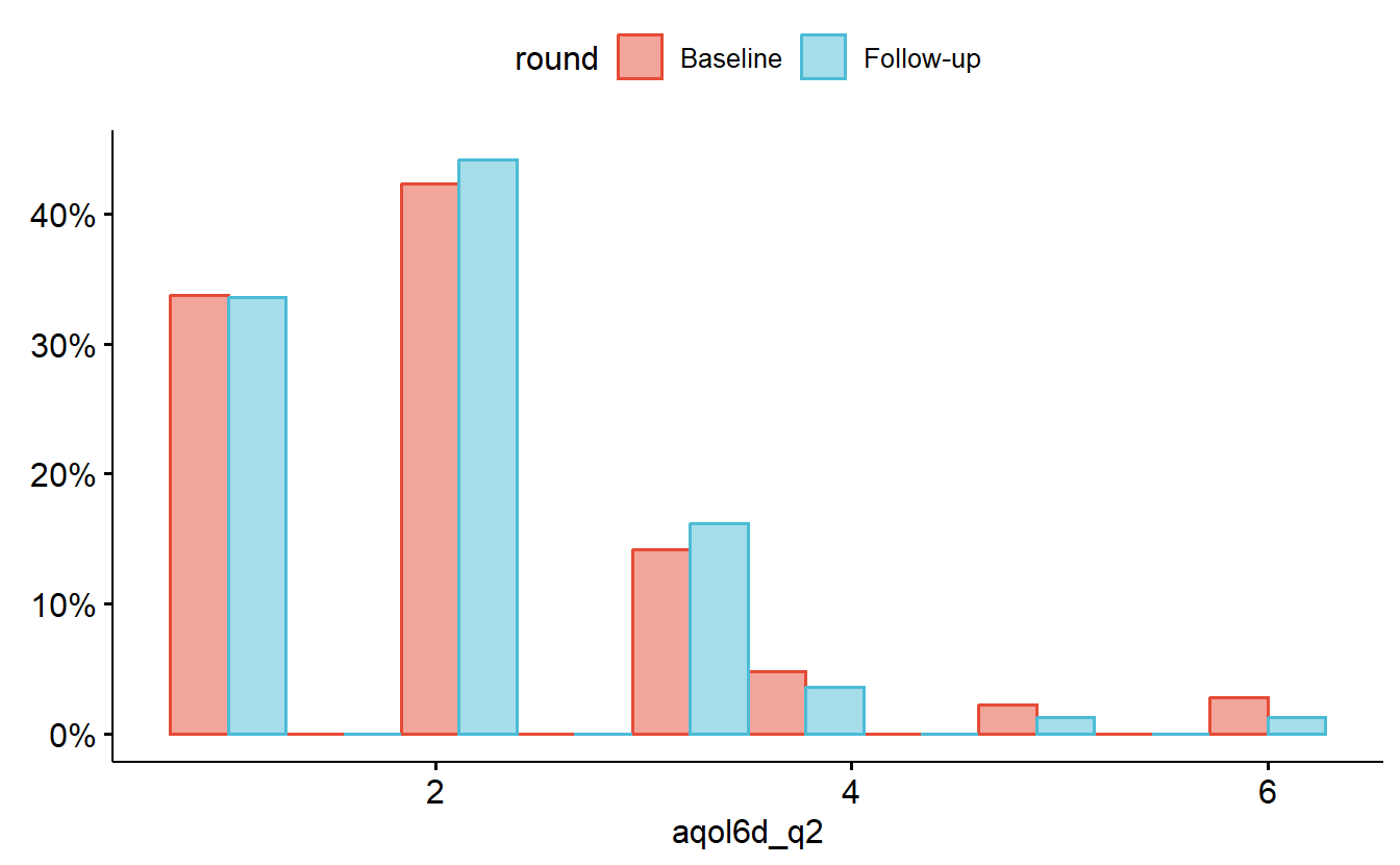 AQoL-6D Item 2 scores by data-collection round
