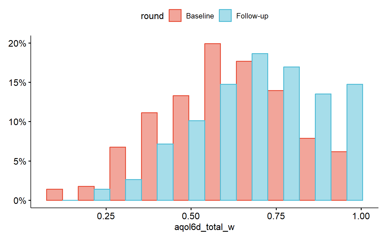 AQoL-6D item total weighted scores by data-collection round
